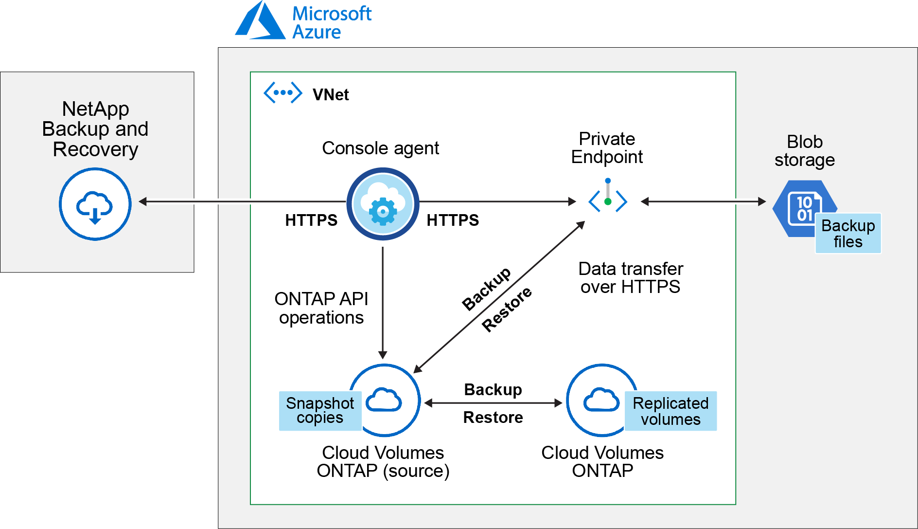 Ein Diagramm, das zeigt, wie NetApp Backup and Recovery mit den Volumes auf den Quellsystemen und dem Zielspeicher kommuniziert, auf dem sich die Sicherungsdateien befinden.