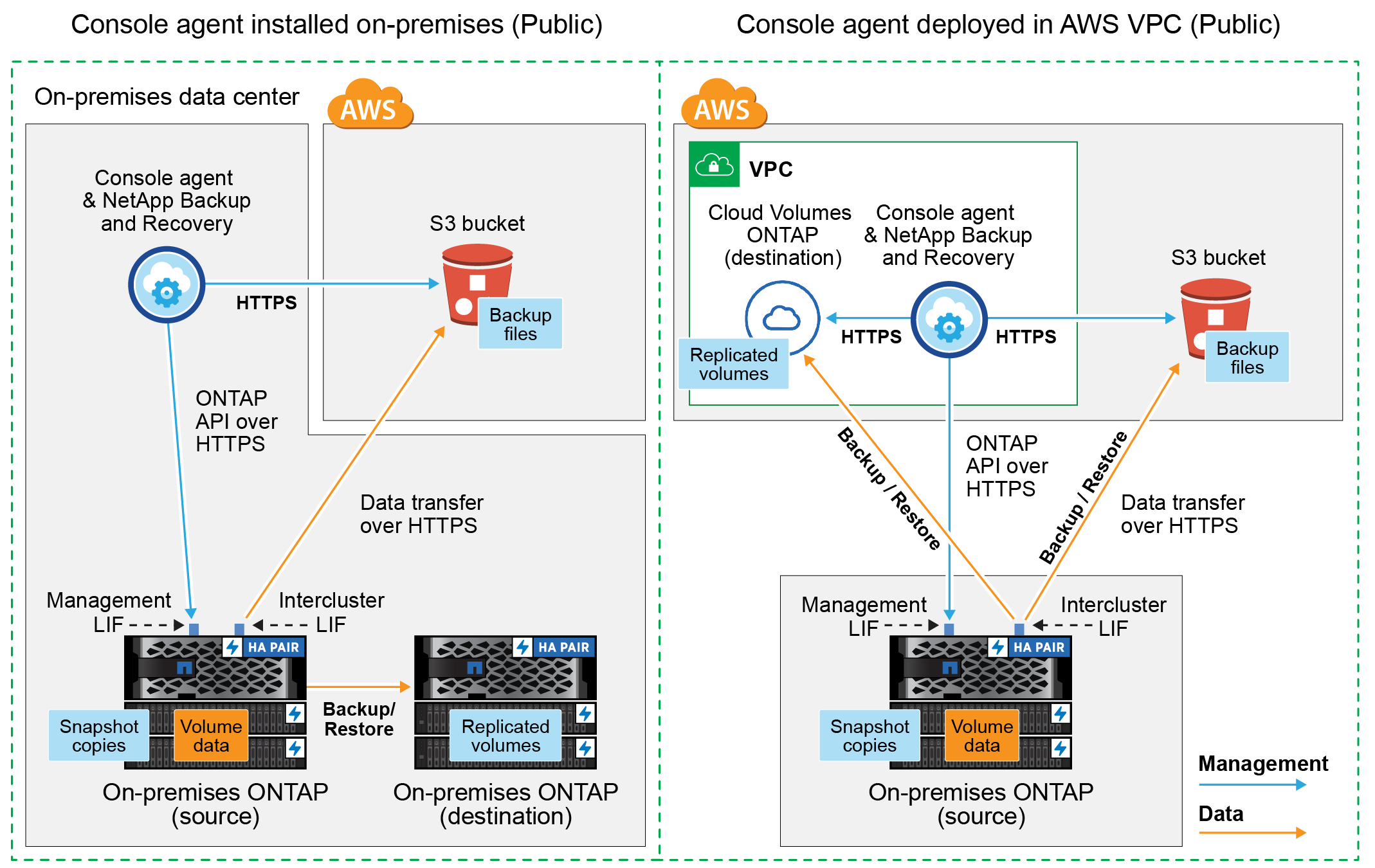 Ein Diagramm, das zeigt, wie NetApp Backup and Recovery über eine öffentliche Verbindung mit den Volumes im Cluster und dem AWS S3-Speicher kommuniziert, auf dem sich die Sicherungsdateien befinden.
