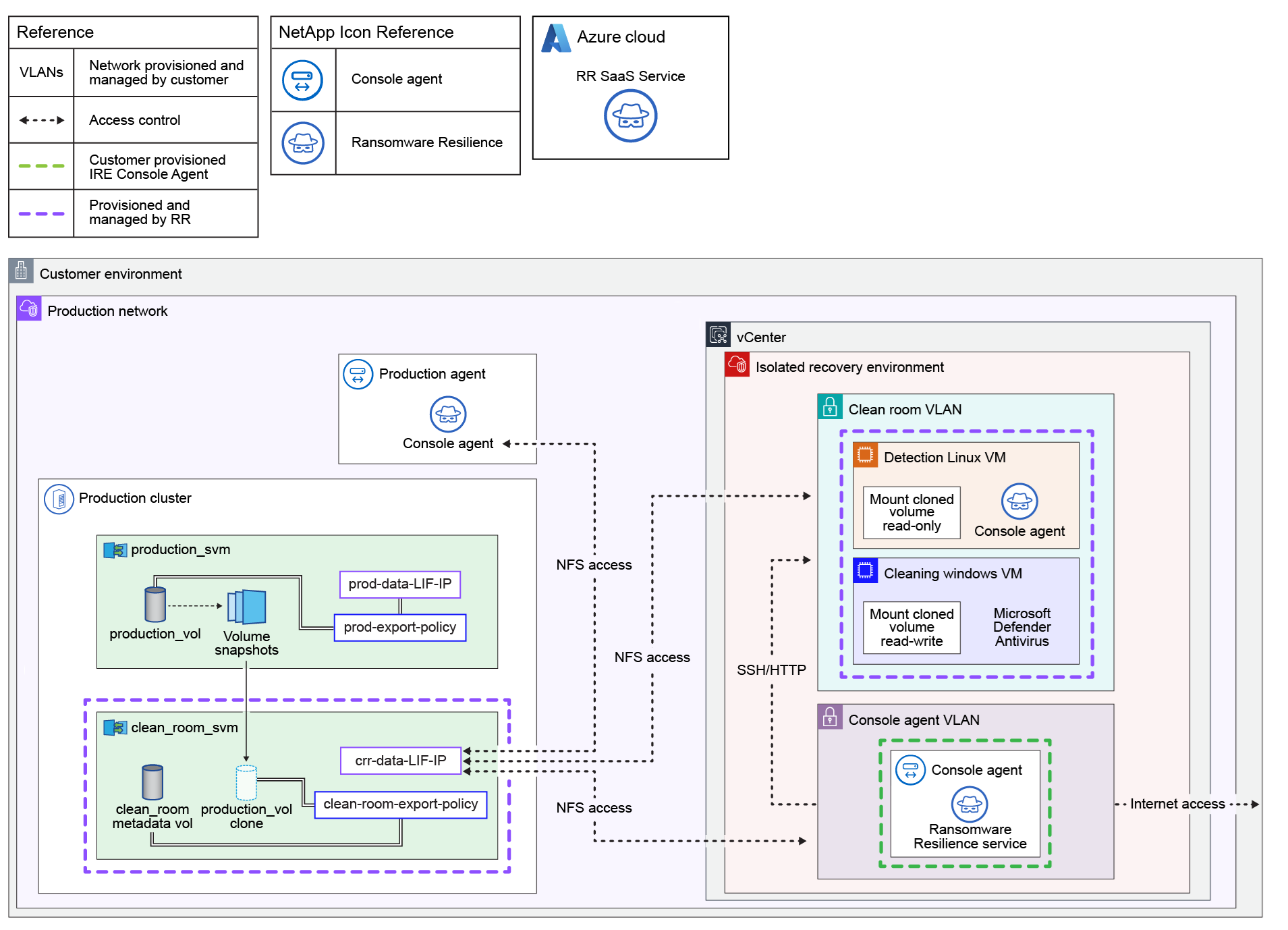 Diagramm zur Wiederherstellung von Cloud zu On-Premise