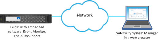 Out-of-Band-Verbindung zum Netzwerkmanagement-Client mit einem Webbrowser.
