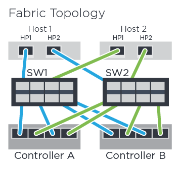 nvme fc Fabric-Topologie