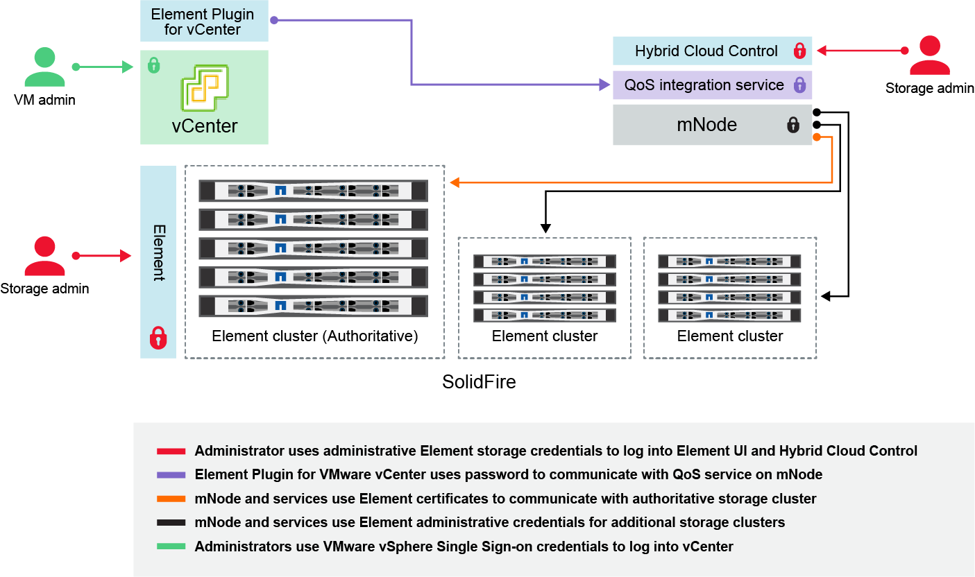 Komponenten von NetApp SolidFire