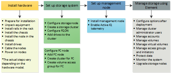 Workflow-Diagramm einrichten