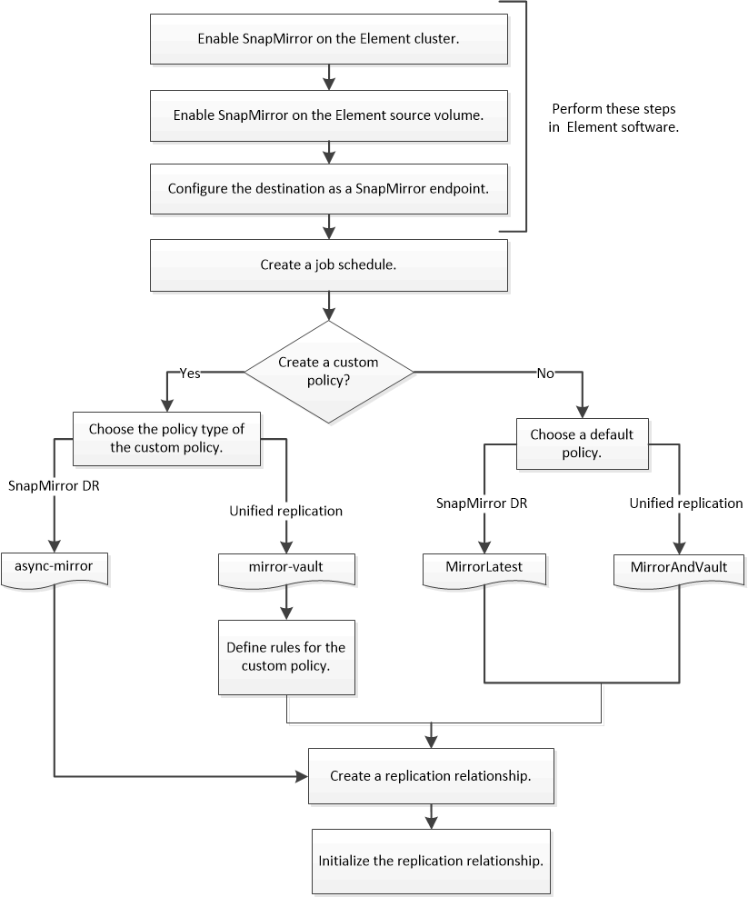 Workflow von SolidFire zu ONTAP