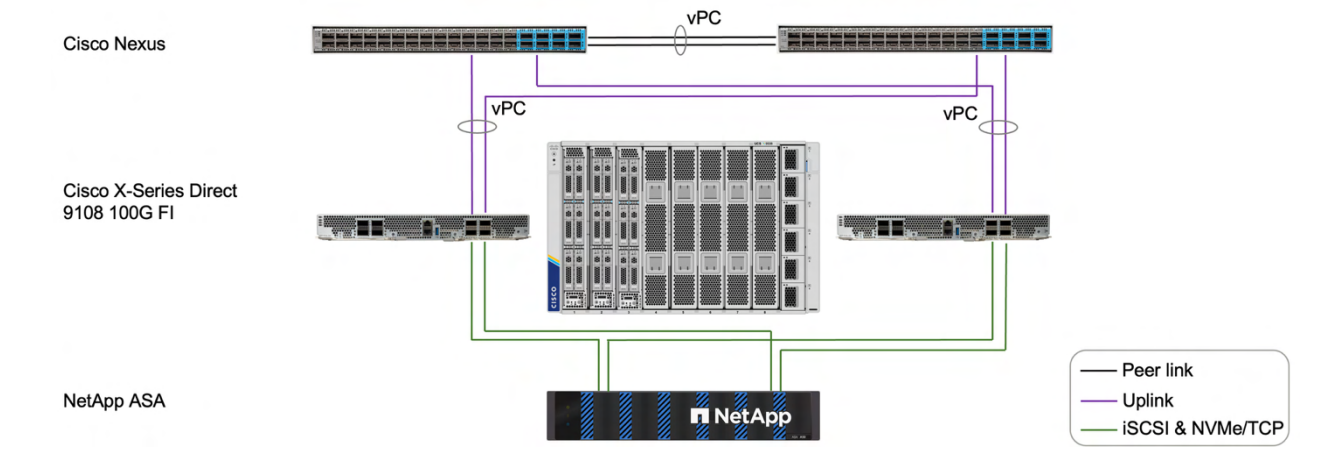 UCS X-Series Direct und direkt angeschlossene ASA Topologie für IP-basiertes SAN