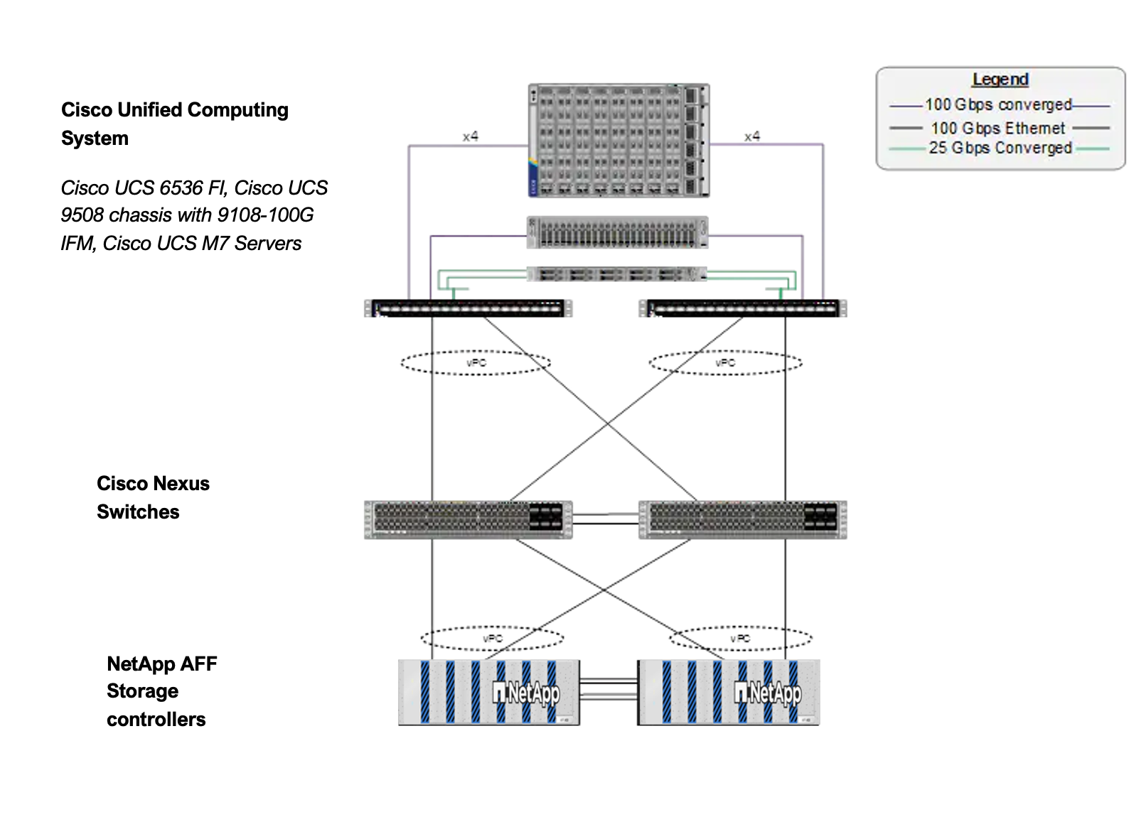 FlexPod Datacenter für IP-basierte iSCSI-Konnektivität