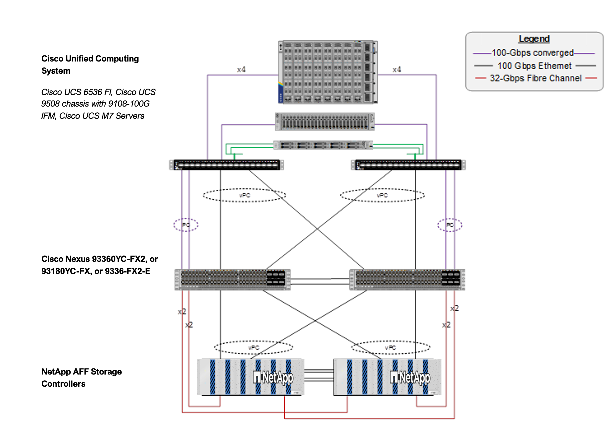 FlexPod Datacenter für FC-basierte SAN-Konnektivität mit Cisco Nexus