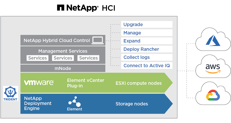 Die Abbildung zeigt die verschiedenen Komponenten in der NetApp HCI-Umgebung