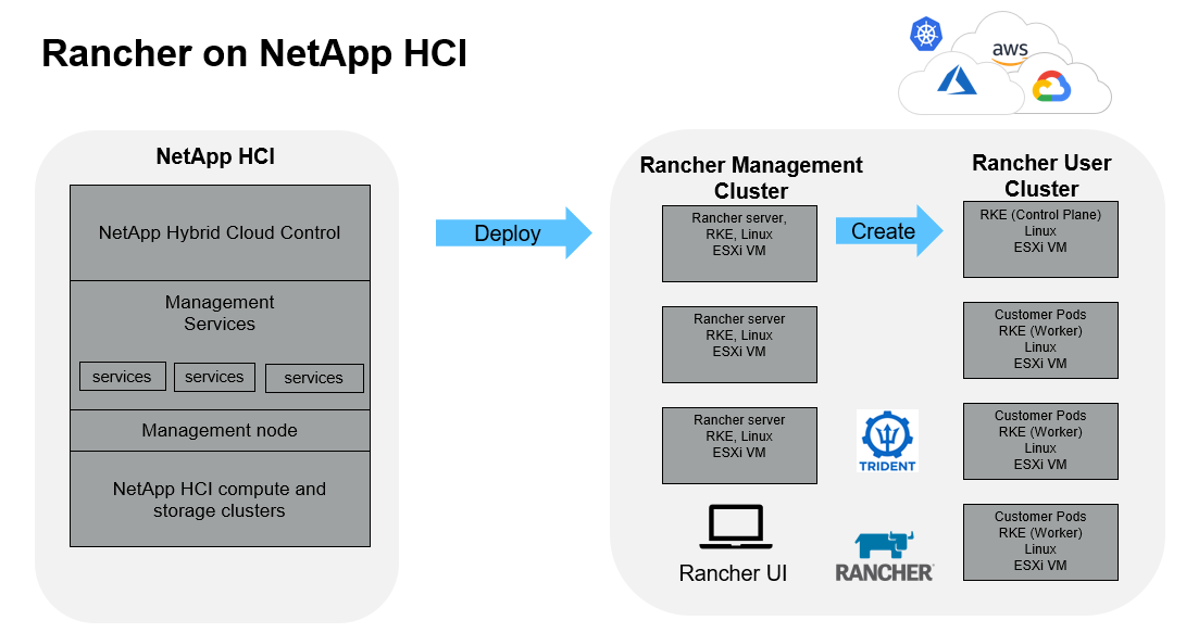 Rancher zur NetApp HCI Architektur