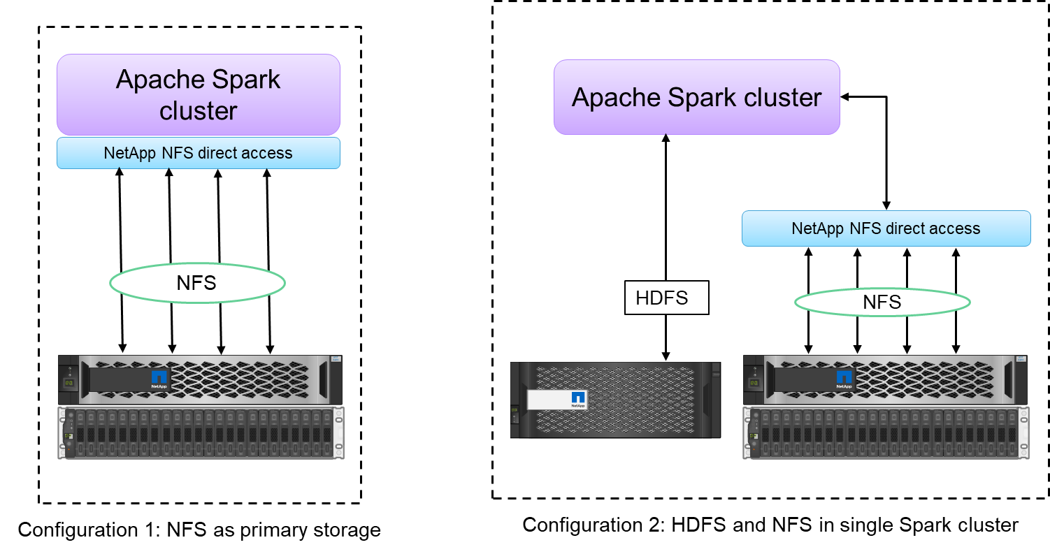 Alternative Apache Spark-Konfigurationen.