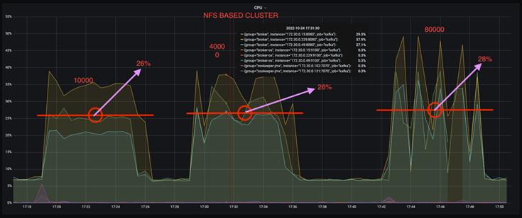 Dieses Diagramm zeigt das Verhalten eines NFS-basierten Clusters.