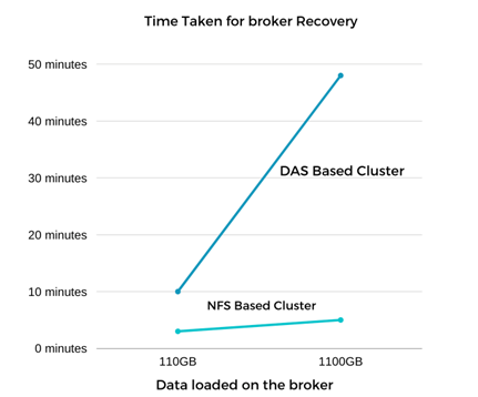 Dieses Diagramm zeigt die für die Broker-Wiederherstellung benötigte Zeit in Abhängigkeit von der auf den Broker geladenen Datenmenge für einen DAS-basierten Cluster oder einen NFS-basierten Cluster.