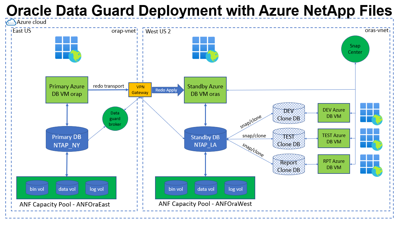 Dieses Bild bietet eine detaillierte Darstellung der Oracle Data Guard-Implementierung in der Azure-Cloud auf ANF.