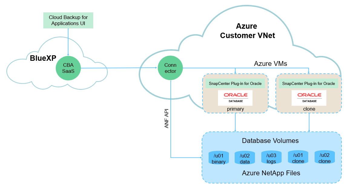 Dieses Bild bietet eine detaillierte Darstellung der BlueXP backup and recovery für Anwendungen innerhalb der BlueXP Konsole, einschließlich der Benutzeroberfläche, des Connectors und der verwalteten Ressourcen.