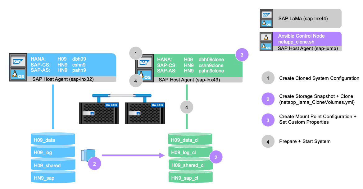 Dieses Bild zeigt die während des Workflows ausgeführten Schritte, einschließlich Erstellen geklonter Systemkonfiguration, Erstellen von Storage Snapshot und Klonen, Erstellen der Mount-Punkt-Konfiguration, Festlegen benutzerdefinierter Eigenschaften und Vorbereiten und Starten des Systems.