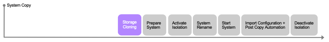 Diese Abbildung enthält eine Zeitleiste für den Workflow „Systemkopie“. Es enthält die Schritte Storage Cloning, System vorbereiten, Isolierung aktivieren, System umbenennen, System starten, Konfiguration importieren, Automatisierung nach der Kopie und System deaktivieren