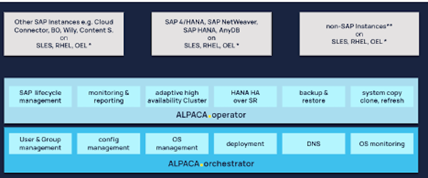 Diagramm der ALPACA-Plattform