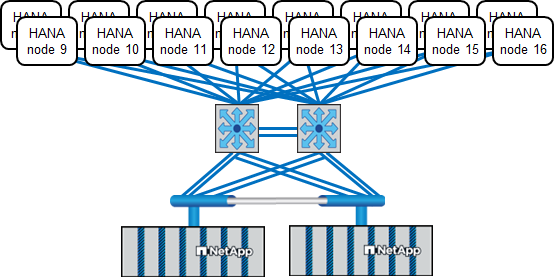 Zusätzliche SAP HANA-Hosts zu einem vorhandenen Storage Controller HA-Paar