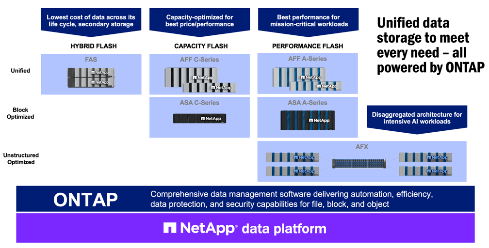 NetApp Plattformen für VMware