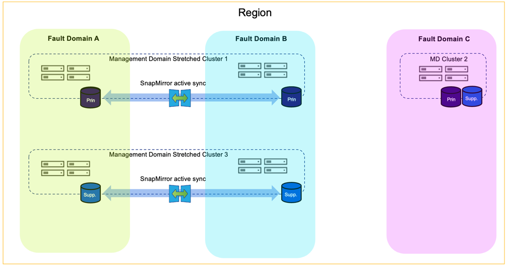 Stretch Cluster mit ONTAP für die VCF-Verwaltungsdomäne