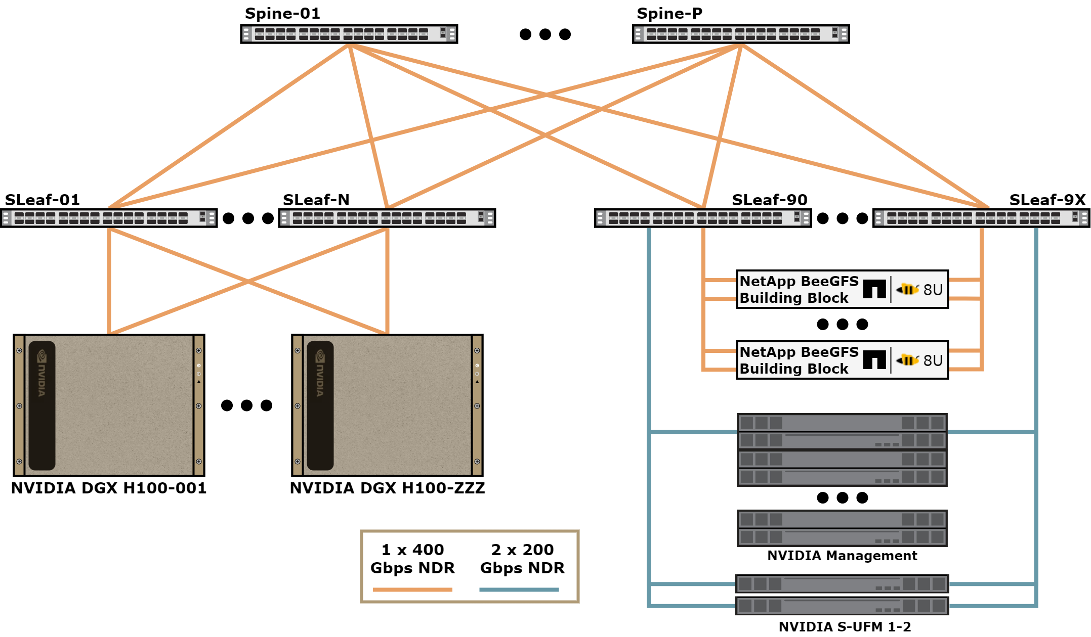 Abbildung zeigt einen allgemeinen Überblick über die NetApp BeeGFS-Lösung mit einem NVIDIA DGX SuperPOD.