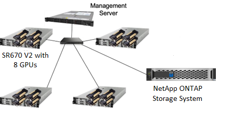 Dieses Bild zeigt einen Ethernet-Switch, der vom Management-Server umgeben ist, vier SR670 V2s mit jeweils acht GPUs und ein NetApp ONTAP Storage-System.