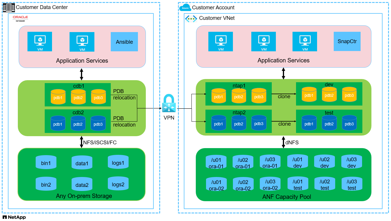 Dieses Bild zeigt ein detailliertes Bild der Oracle-Implementierungskonfiguration in AWS Public Cloud mit iSCSI und ASM.
