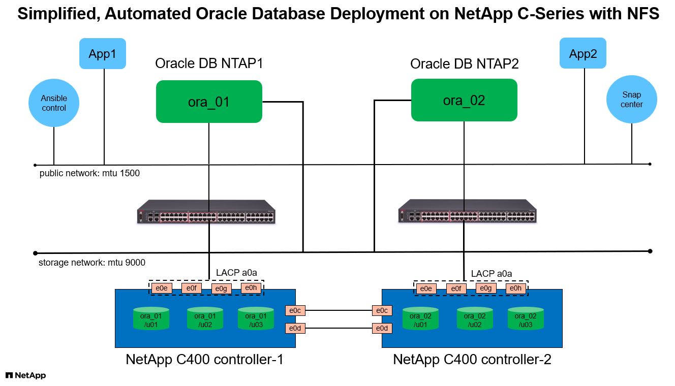 Dieses Bild zeigt ein detailliertes Bild der Oracle-Implementierungskonfiguration in AWS Public Cloud mit iSCSI und ASM.