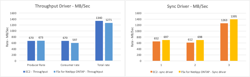 Dieses Bild zeigt den Leistungsvergleich zwischen EC2 und FSxN in RF3.