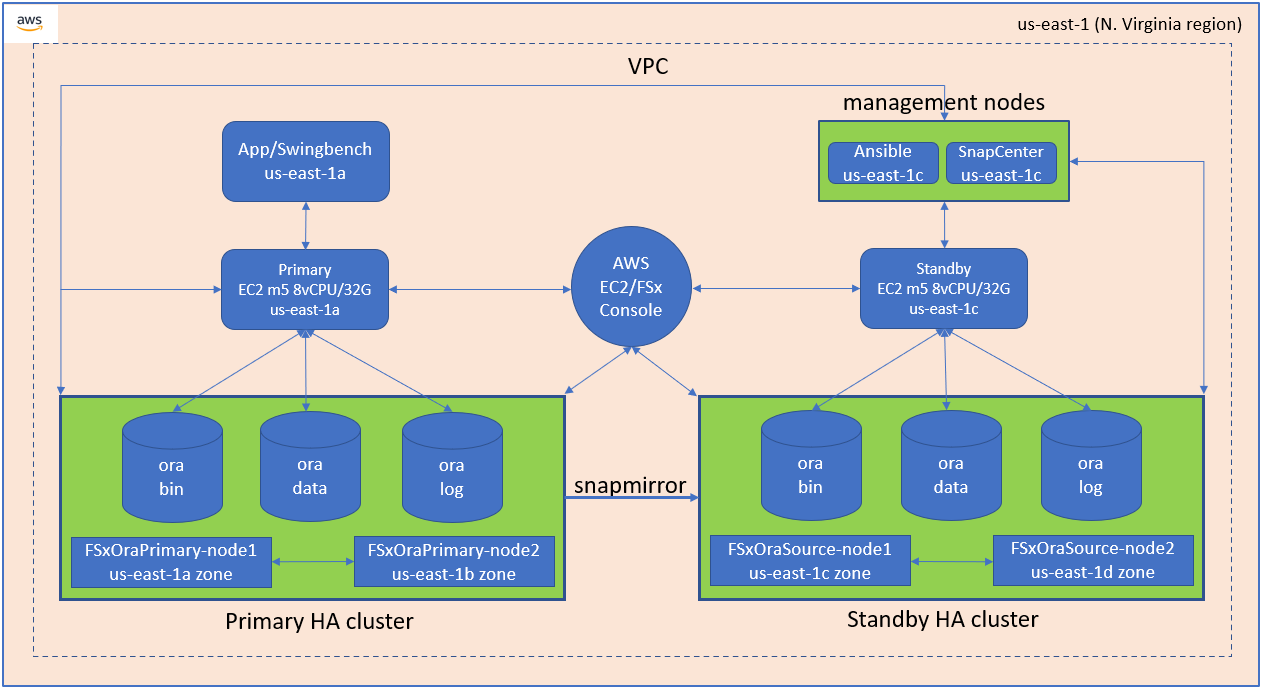 Dieses Bild zeigt ein Beispieldiagramm mit einem primären HA-Cluster – dem Standby-HA-Cluster – Management-Nodes – und den zugehörigen Verbindungsknoten.