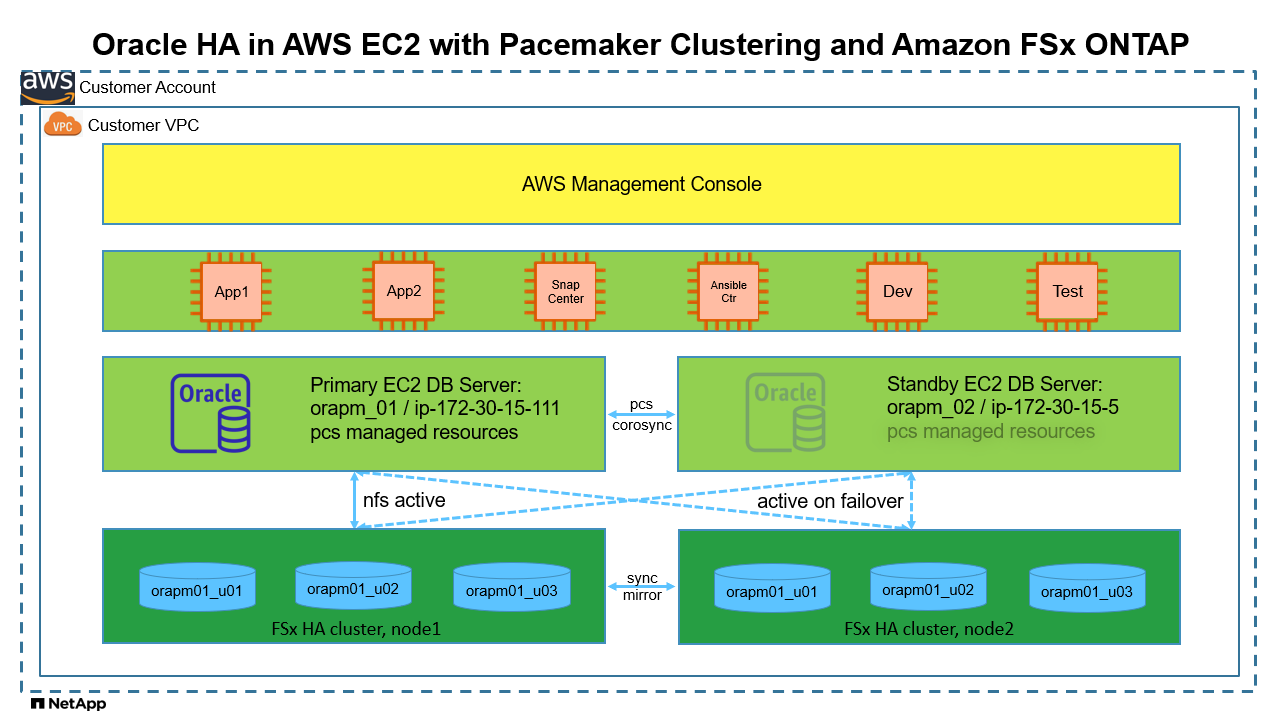 Dieses Bild zeigt eine detaillierte Ansicht der Oracle Hochverfügbarkeit in AWS EC2 mit Pacemaker Clustering und FSX ONTAP.