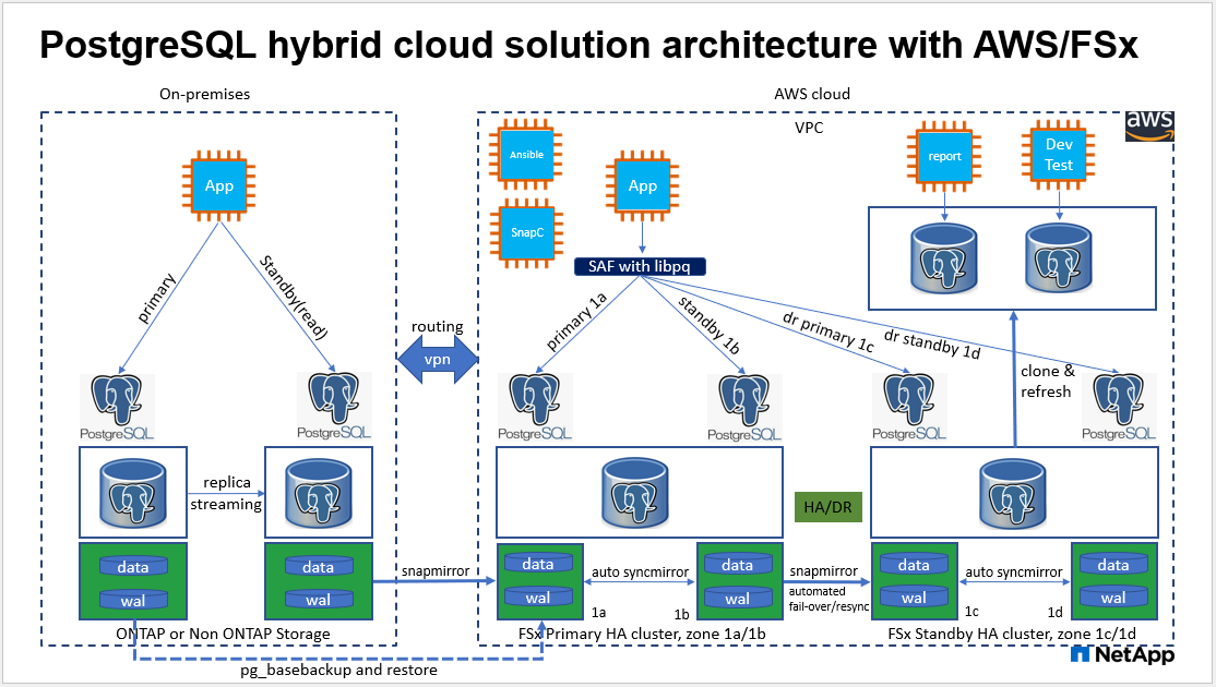 Dieses Bild liefert ein detailliertes Bild der Organisation der PostgreSQL Hybrid Cloud-Lösung, einschließlich der On-Premises-Seite und der AWS Site.