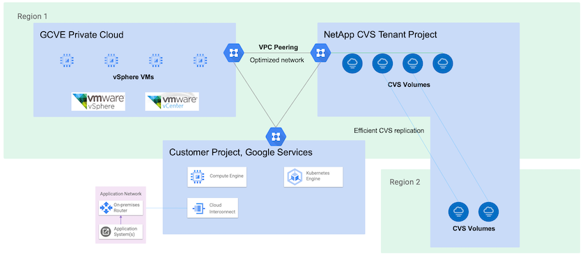 NFS-Datenspeicher für den NetApp-Cloud-Volume-Service auf GCVE