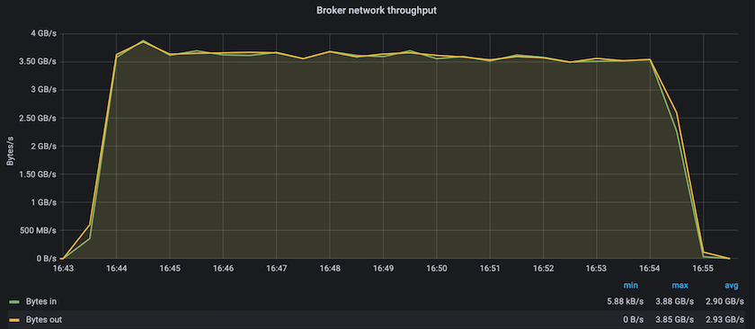 Dieses Diagramm zeigt den Durchsatz des Broker-Netzwerks.