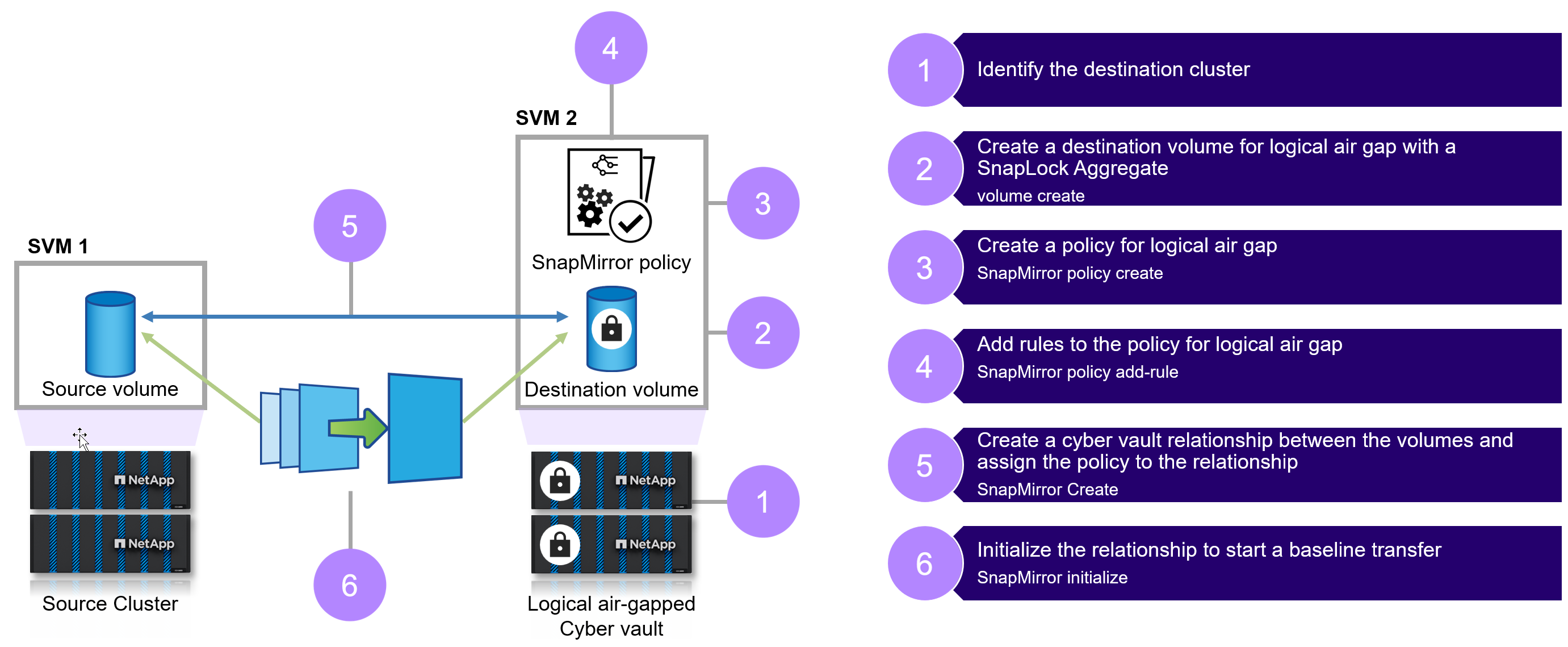 Cyber-Vault mit Air-Gap-Technologie und NetApp ONTAP