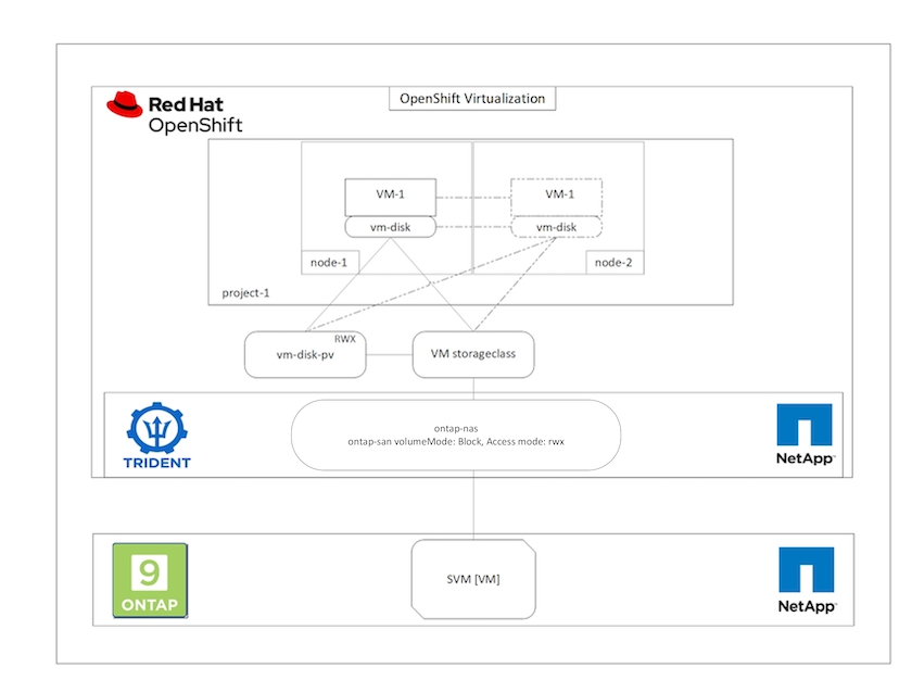 VM Live Migration-Architektur