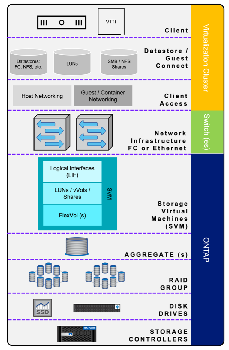 „Diagramm der Virtualisierungskomponenten für Computing, Netzwerk und Storage“, Breite=40 %