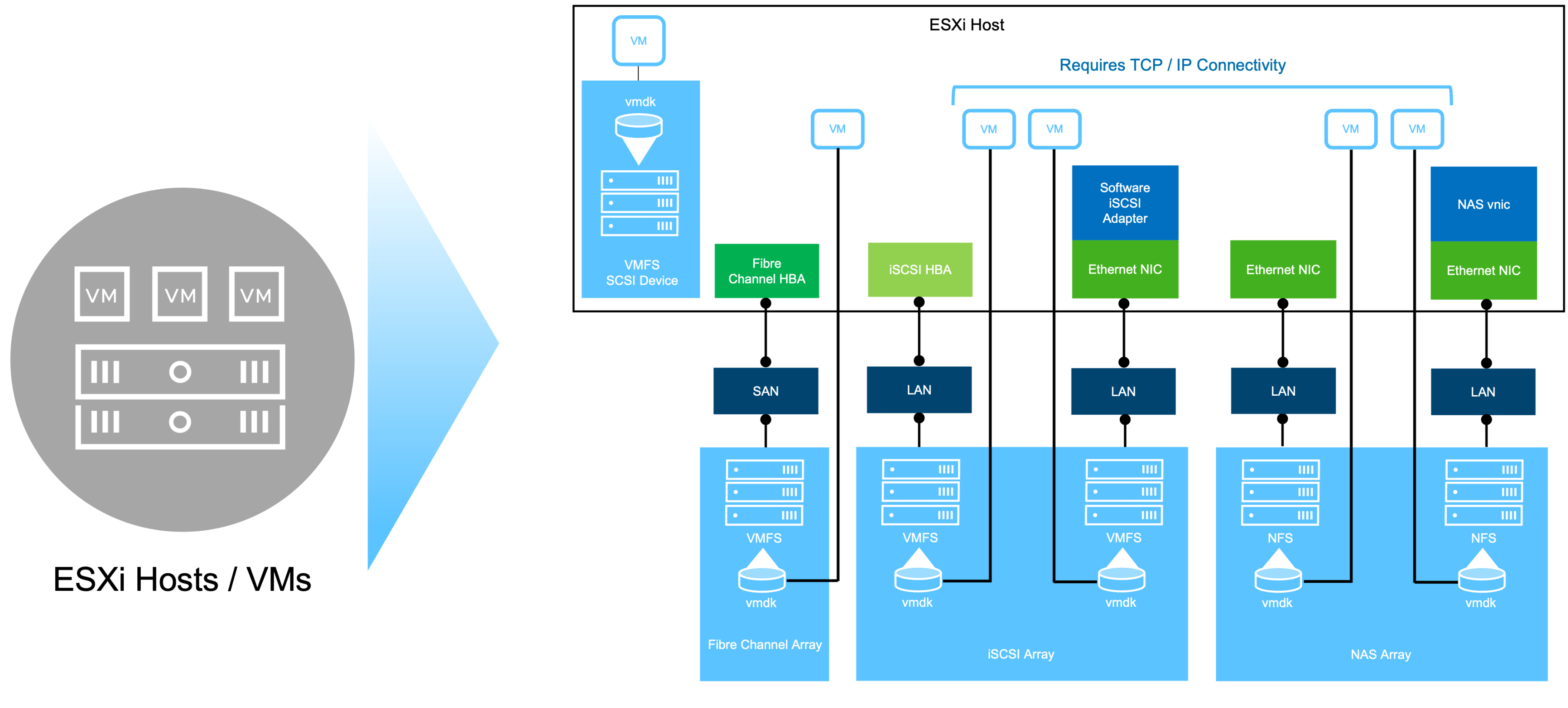 VM Storage-Optionen