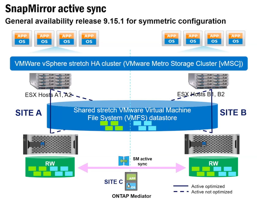 VMSC mit SnapMirror Active Sync Architektur