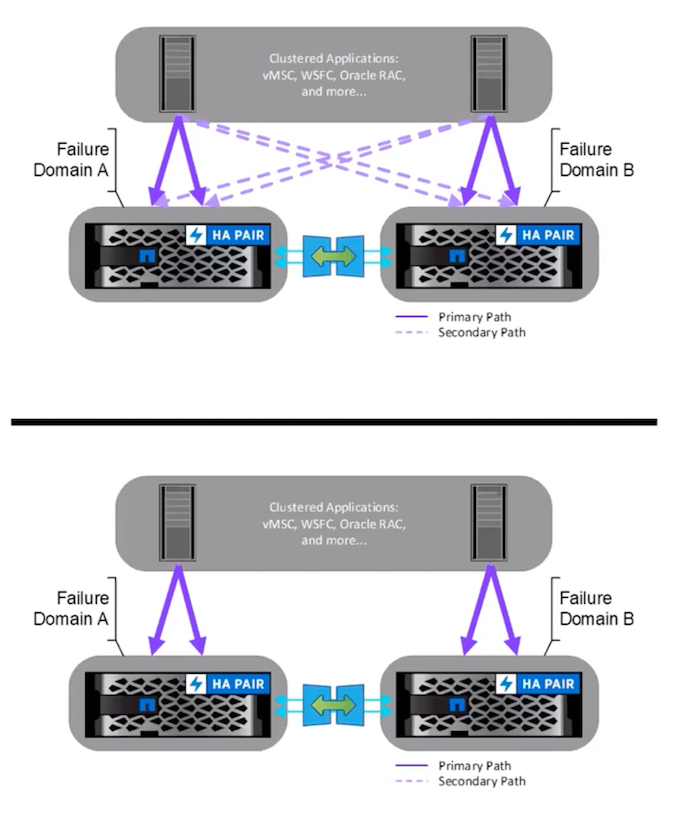 VMSC-Uniform vs. Nicht-einheitlicher Host-Zugriffsmodus