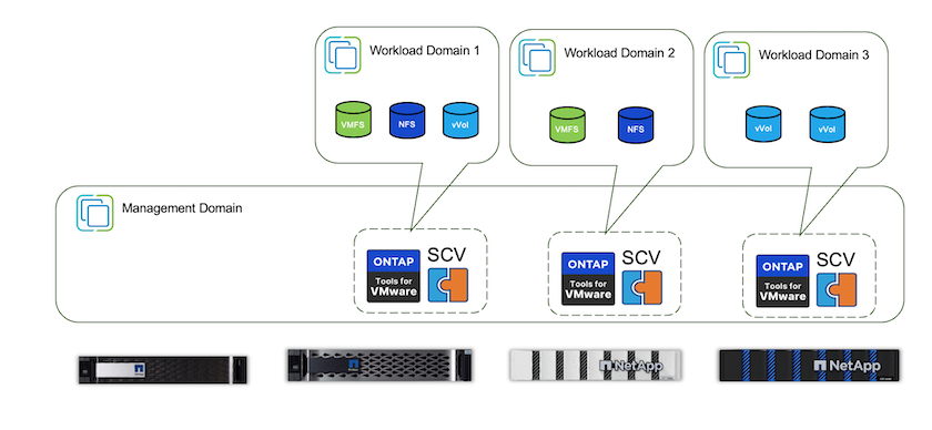 ONTAP Tools für Management mit vCenter