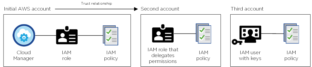 Ein Konzept-Image, das zwei zusätzliche Konten enthält. Jeder hat eine IAM-Richtlinie, eine ist mit dem IAM-Benutzer verbunden, die andere mit einer IAM-Rolle verbunden.