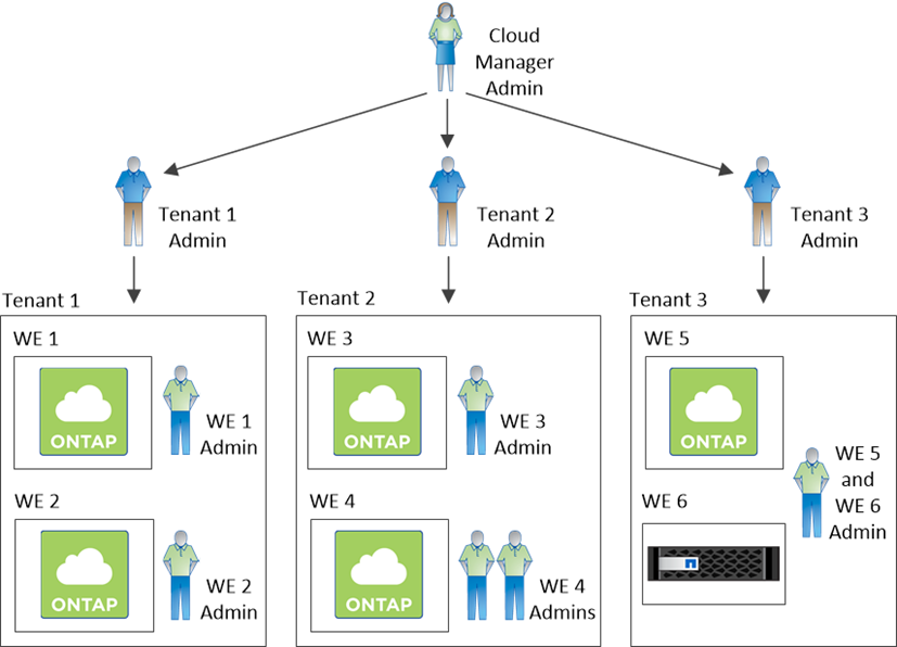 Diese Abbildung zeigt einen Cloud Manager Admin, drei Tenant Admins und drei Mandanten, die mehrere Arbeitsumgebungen und die Administratoren der Arbeitsumgebung umfassen, die diese managen.