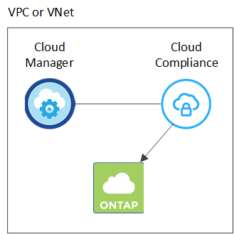 Ein Diagramm zeigt eine Cloud Manager Instanz sowie eine Cloud Compliance Instanz, die in Ihrem Cloud-Provider ausgeführt wird.