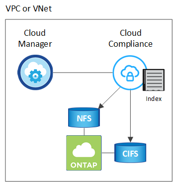Ein Diagramm zeigt eine Cloud Manager Instanz sowie eine Cloud Compliance Instanz, die in Ihrem Cloud-Provider ausgeführt wird. Die Cloud Compliance Instanz stellt eine Verbindung zu NFS und CIFS Volumes her, um diese zu scannen.