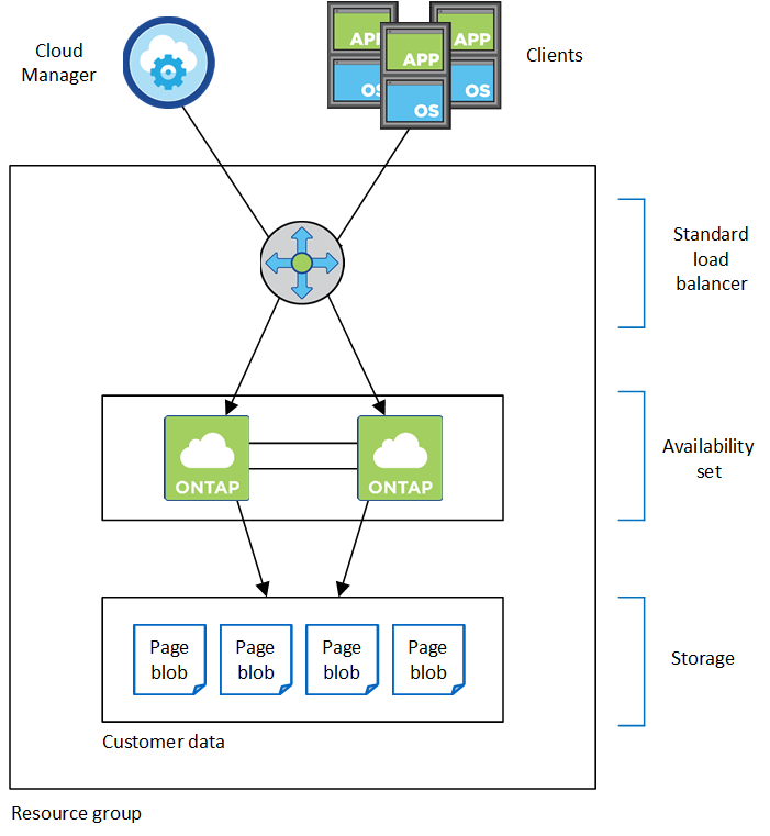Ein Konzept-Image, das einen Load Balancer für das Management von eingehenden Datenverkehr von Cloud Manager und Clients, zwei Cloud Volumes ONTAP Nodes in einem Verfügbarkeitsset, SSD-Festplatten für Boot-Daten und Page Blobs für Kundendaten zeigt.