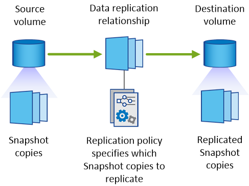 Diese Abbildung zeigt Snapshot Kopien auf einem Quell-Volume und eine Replizierungsrichtlinie, die die Replizierung aller oder bestimmter Snapshot Kopien vom Quell-Volume auf das Ziel-Volume festlegt.