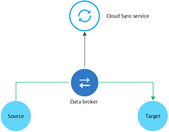 Konzeptionelles Bild, das den Datenfluss von einer Quelle zu einem Ziel zeigt. Die Data Broker-Software fungiert als Vermittler und fragt den Cloud Sync Service nach Aufgaben ab.