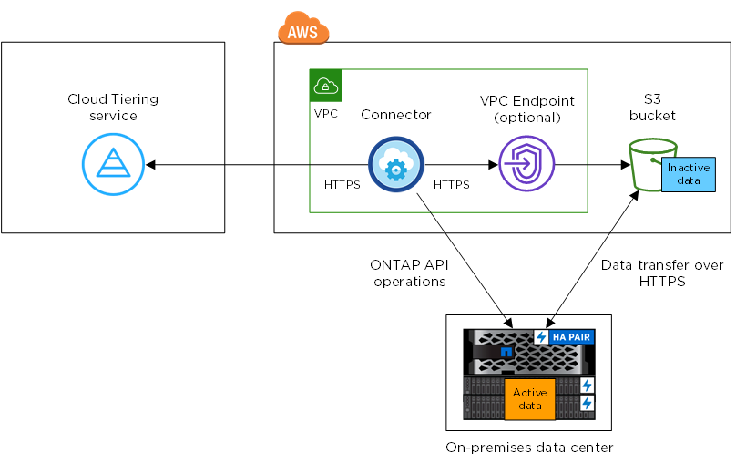 Ein Architekturbild, das den Cloud-Tiering-Service mit einer Verbindung zum Connector in Ihrem Cloud-Provider, dem Connector mit einer Verbindung zu Ihrem ONTAP Cluster und einer Verbindung zwischen dem ONTAP-Cluster und Objekt-Storage bei Ihrem Cloud-Provider zeigt. Aktive Daten befinden sich auf dem ONTAP Cluster, während sich inaktive Daten im Objekt-Storage befinden.