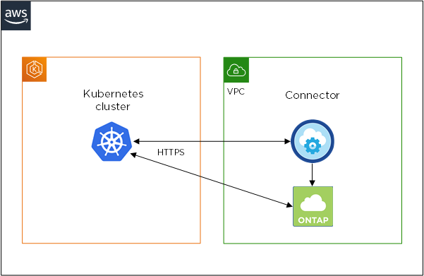 Ein Architekturdiagramm eines in AWS ausgeführten Kubernetes-Clusters und dessen Verbindung zu einem Connecter und Cloud Volumes ONTAP, die auch in AWS ausgeführt werden.